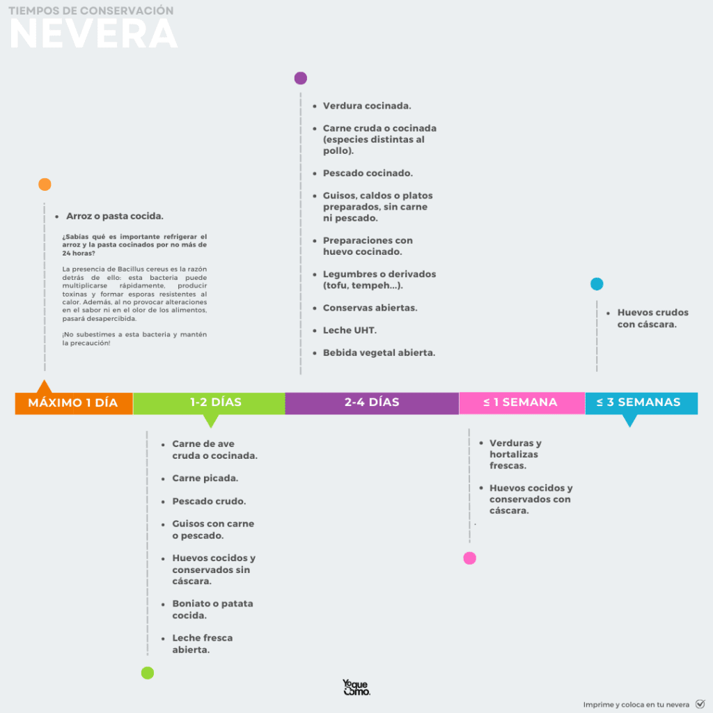 Tiempos de conservacion nevera